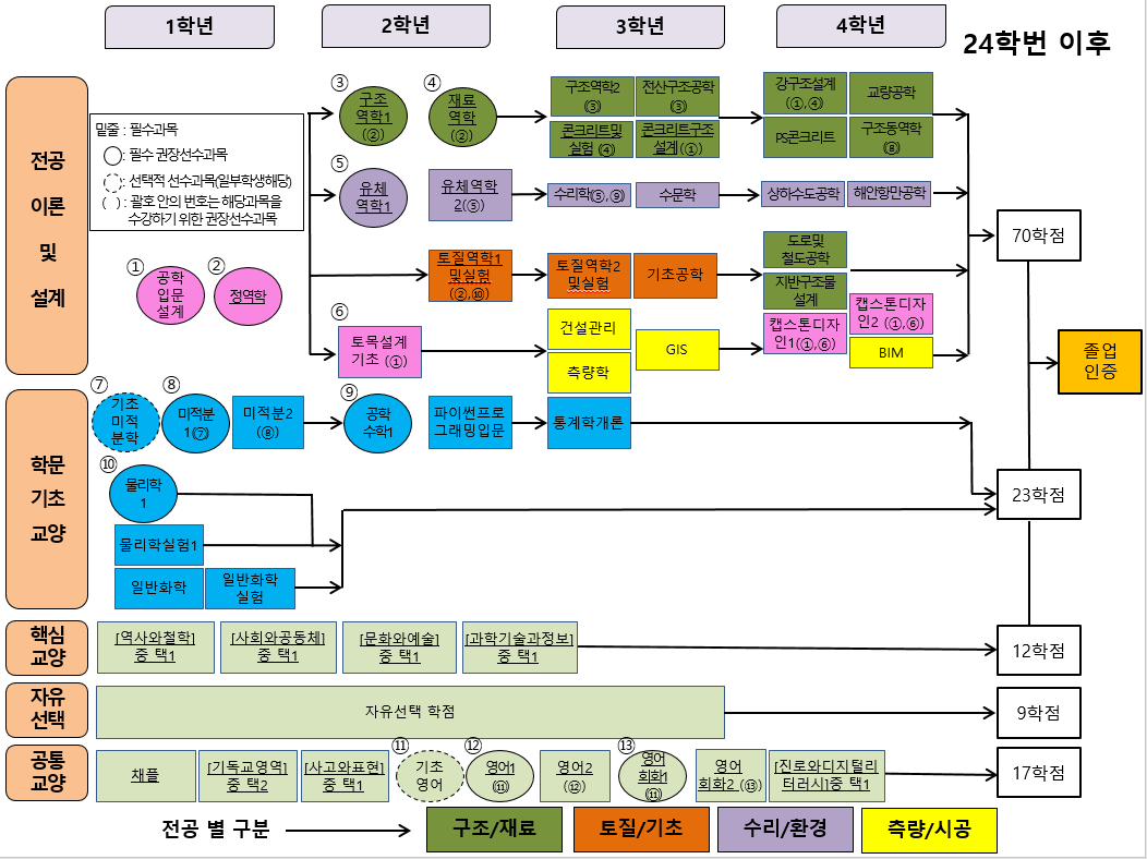 이수로드맵 24이후
