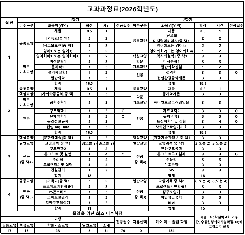 2025 이후 교과과정표