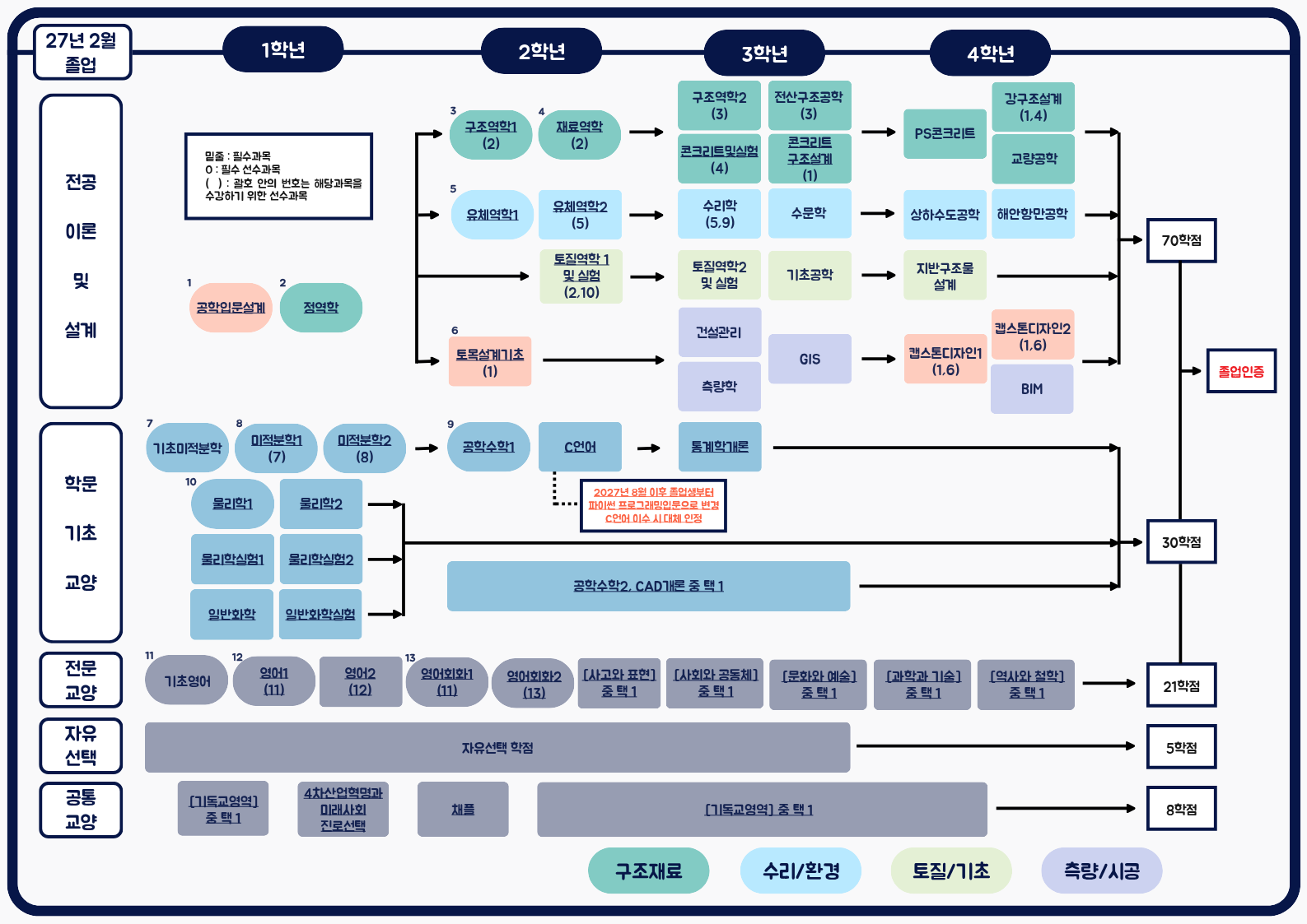 2027년 2월 졸업예정자