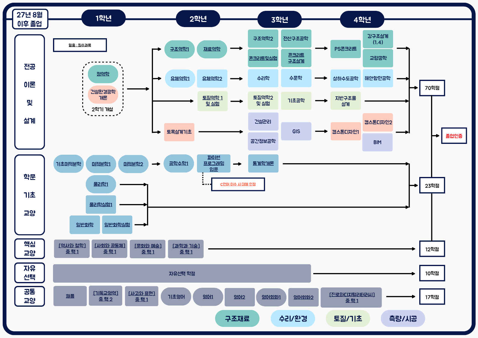 2027년 8월 졸업예정자
